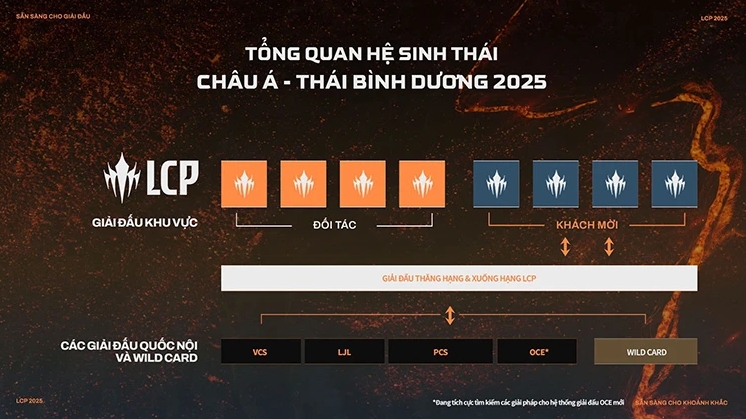 Hướng dẫn thi đấu toàn cầu LOL 2025