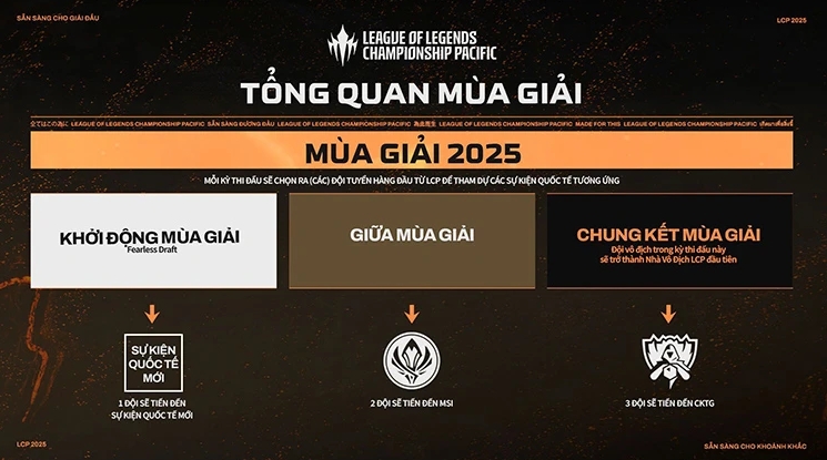 Hướng dẫn thi đấu toàn cầu LOL 2025